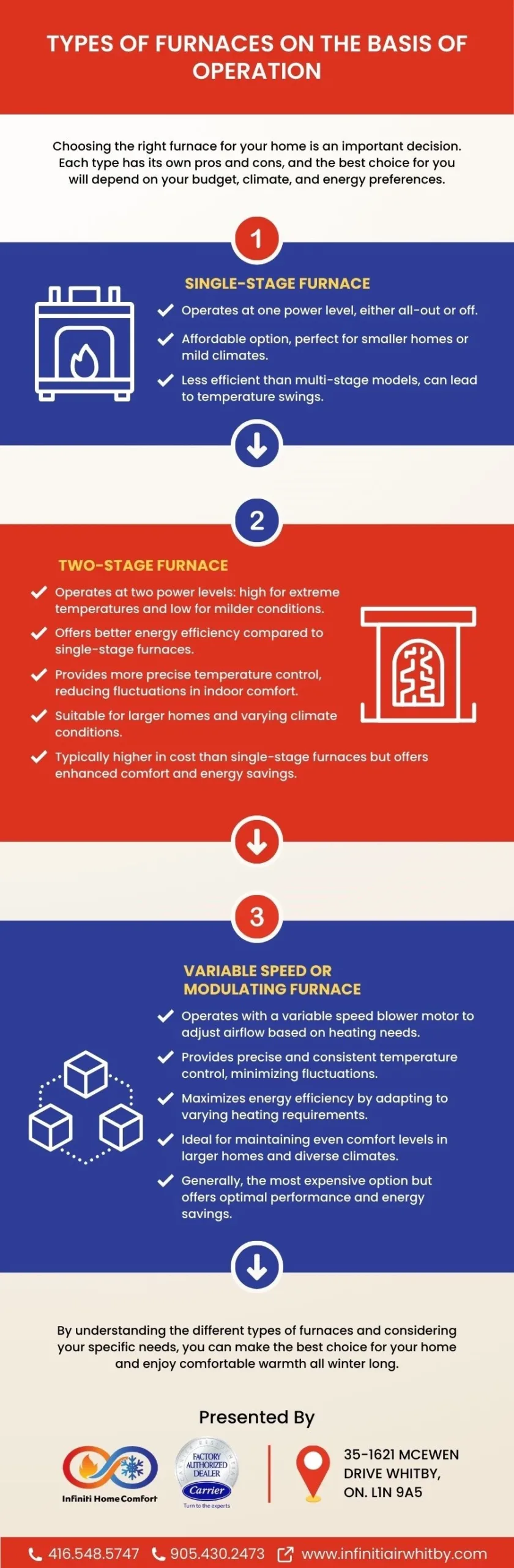 Furnaces can also be differentiated based on their operation. Here’s the infographic that describes the three different types of furnaces on the basis of their operation.